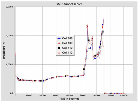 SGTR-SBO-AFW-ADV 사고경위에서 노심온도 변화 (첫번째 링)