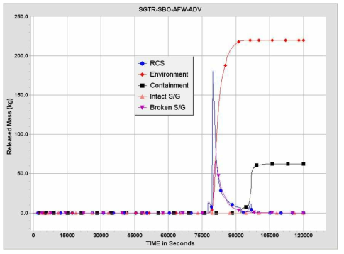 SGTR-SBO-AFW-ADV 사고경위에서 Xe 방출량 변화