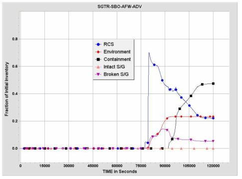SGTR-SBO-AFW-ADV 사고경위에서 CsI 방출분율 변화