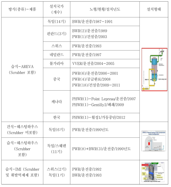 여과배기의 세계적 설치(기존) 현황 및 종류