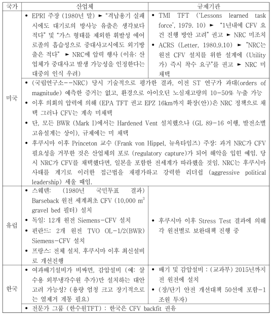 여과배기 시스템 적용관련 역사적 동향