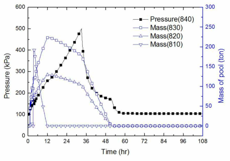 격납건물의 압력과 pool의 질량변화