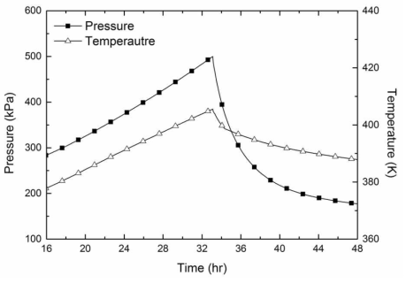 격납건물의 압력과 대기온도변화
