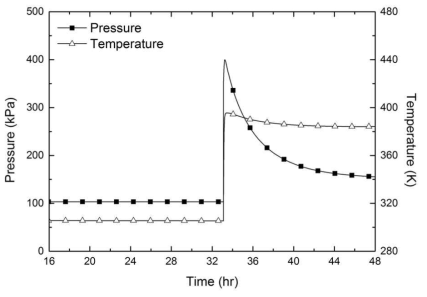 여과배기용기의 압력과 대기온도변화