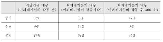 여과배기설비의 운전에 따른 수소, 증기, 공기의 부피농도 변화