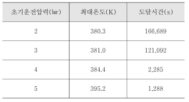 여과배기설비 작동 후에 세척액의 최대온도와 도달시간