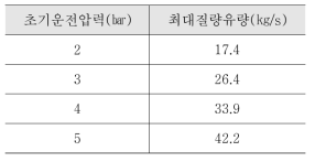 격납건물에서 여과배기용기로 배출되는 증기의 최대질량유량