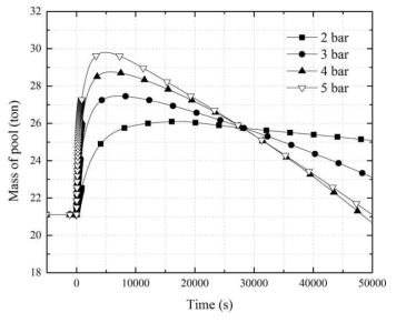 여과배기설비의 다양한 운전압력(2~5 ㍴)에서 세척액의 질량변화