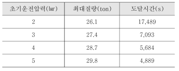 세척액의 최대질량과 도달시간