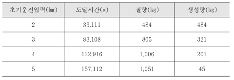 여과배기설비의 초기운전압력에 도달하는 시간에서 격납건물 안의 수소 질량(누적값)과 압력이 증가하는(사고가 진행되는) 동안 수소 생성량