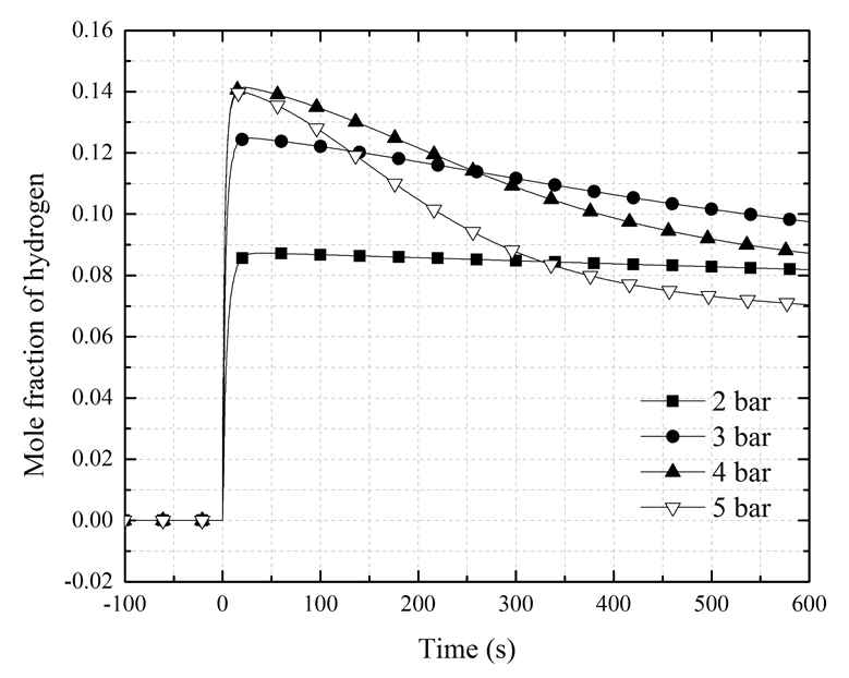 여과배기설비의 다양한 운전압력(2~5 ㍴)에서 여과배 기용기 안의 수소 몰분율