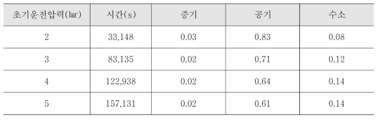 여과배기설비 작동 후에 최대 수소 몰분율에서 여과배기용기 안의 증기, 공기, 수소 몰분율