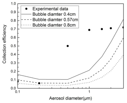 기포크기에 따른 비응축성 기체를 이용한 수조여과실험 비교