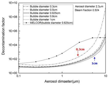 MELCOR와 PIAERO 계산결과 비교(기포직경 변화)