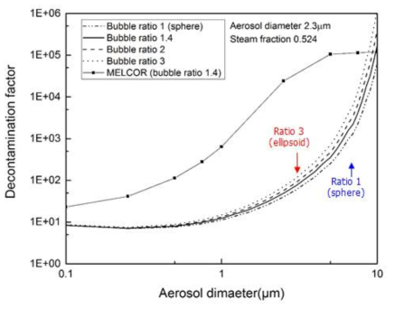 MELCOR와 PIAERO 계산결과 비교(기포형상 변화)