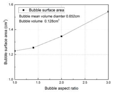 기포형상 변화에 따른 기포 표면적 변화