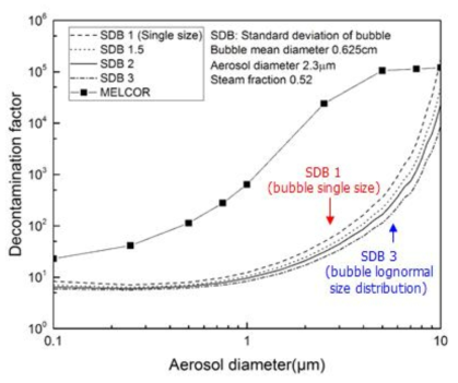 MELCOR와 PIAERO 계산결과 비교(기포직경 분포변화)