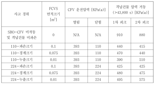 다양한 여과배기 운전 조건에 따른 원자로건물 압력거동