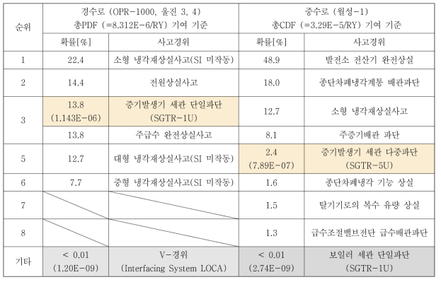 경수로 및 중수로 노형에 대한 SGTR 사건의 확률론적 관점에서의 중요성