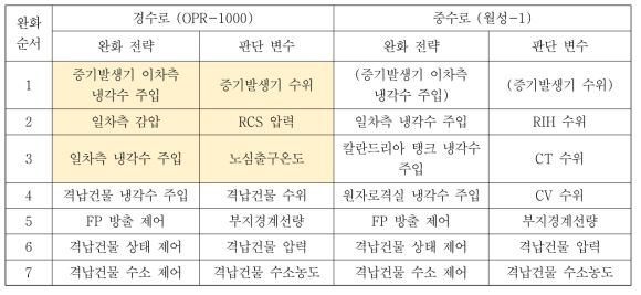 SAMG 완화 전략