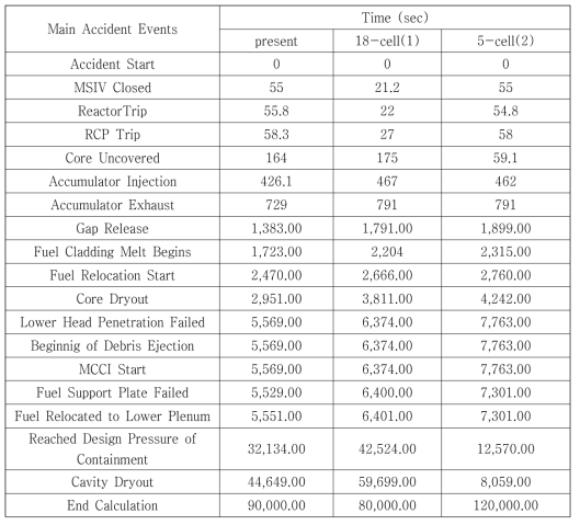 MBLOCA의 주요 사고진행 시간 (KORI-1)