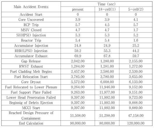 LBLOCA 사고시 주요 사고진행 시간 (KORI-1)