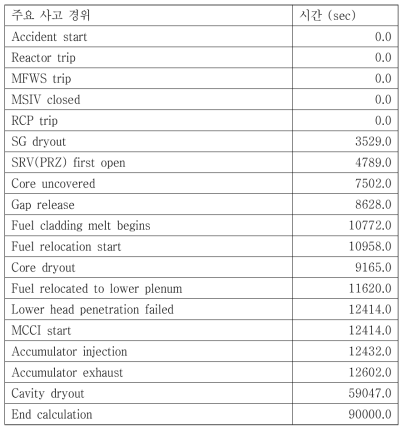 신월성 1&2호기 SBO 사고 시 주요 사고 진행 시간