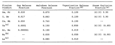 핵분열 생성물 방출 형태별 비율 요약