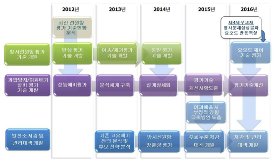 연구과제 추진 체계도