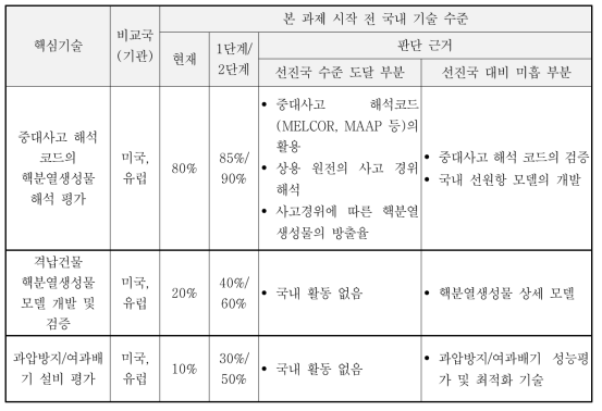 현기술상태의 취약성 및 앞으로의 전망