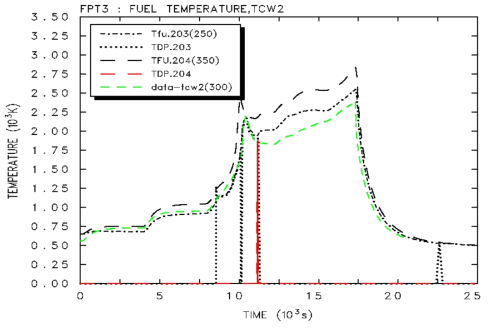 PHEBUS FPT3 검증 해석결과(핵연료봉의 온도거동)