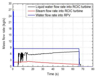 후쿠시마 2호기 RCIC 시스템 동작시 스팀과 물 질량 유량