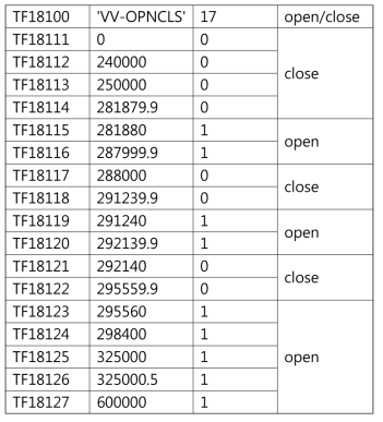 감압 후 안전감압밸브의 개폐 동작