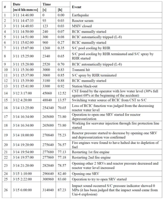 후쿠시마 2호기의 사고 진행 기록