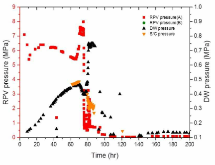 후쿠시마 2호기의 RPV와 PCV 압력 측정치