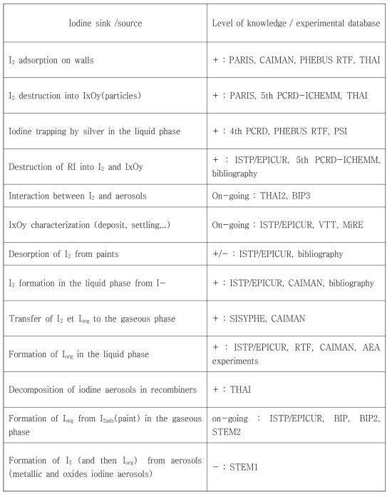 아이오딘 관련 연구수준 및 실험연구들