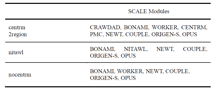 T-DEPL 연소조합에 따른 SCALE 모듈