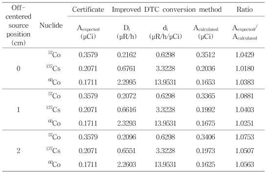 가상의 방사성물질에 대한 수정된 DTC 변환방법의 적용에 따른 방사능 계산 결과