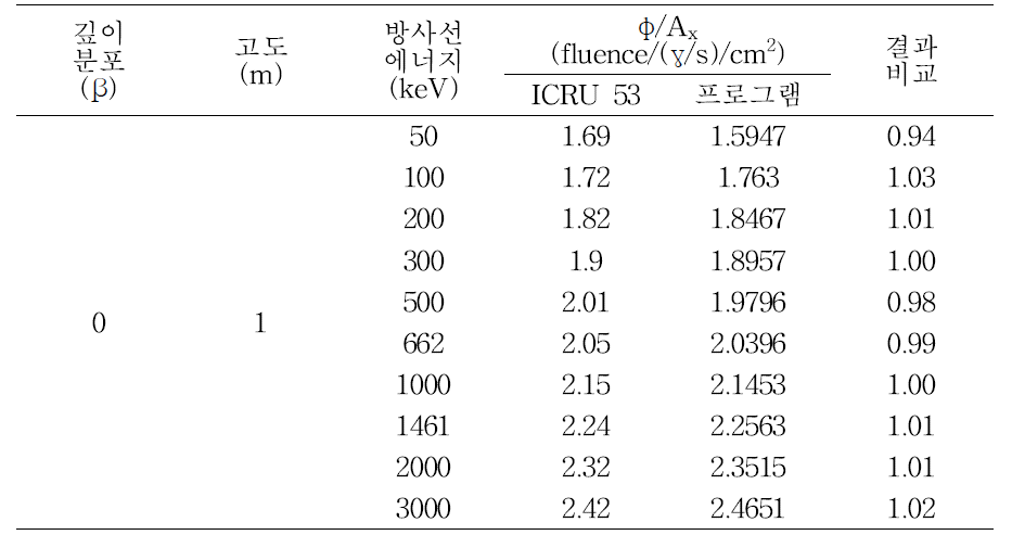 검출기 응답함수 계산 프로그램을 이용한 방사선플루언스 계산비교; β=0, 고도 1 m