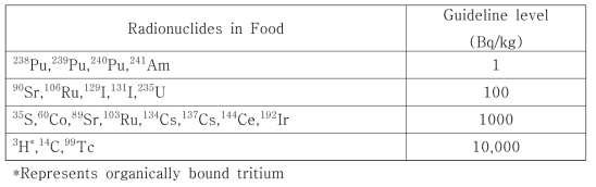 식품 중 관심 방사성 핵종의 종류 및 기준 (CODEX)