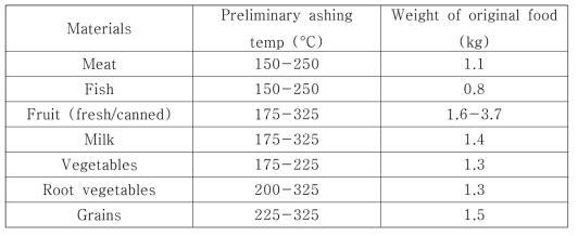 식품 시료의 발화 온도 및 핵종 분석을 위한 최소 시료요구량 (HASL-300)