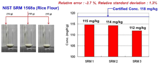 NIST SRM 1568a(Rice Flour) 분석 결과