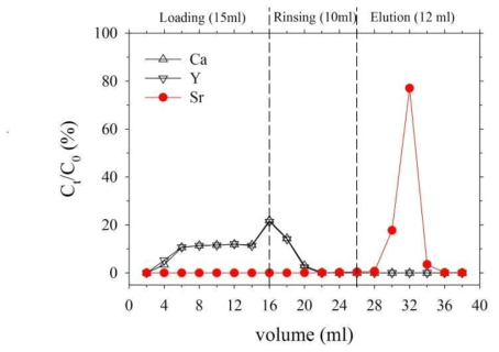 behavior of Ca,Y and Sr on Sr resin 2 ml (BV)