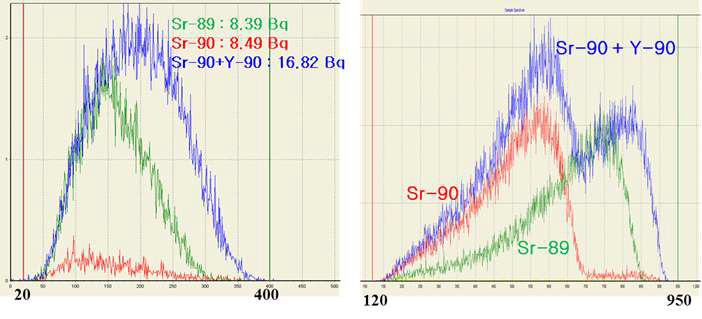 89Sr, 90Sr, Sr90+Y90의 LSC 스펙트럼