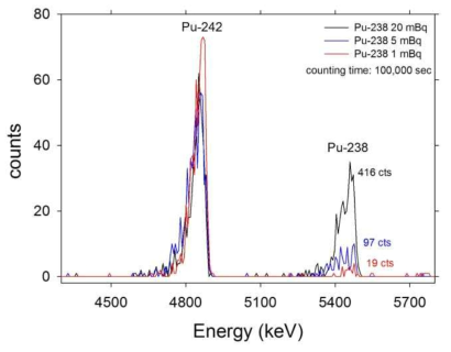 알파스펙트로미터로 계측한 Pu의 알파 스펙트럼
