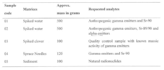2016년 IAEA 숙련도시험 시료 및 핵종
