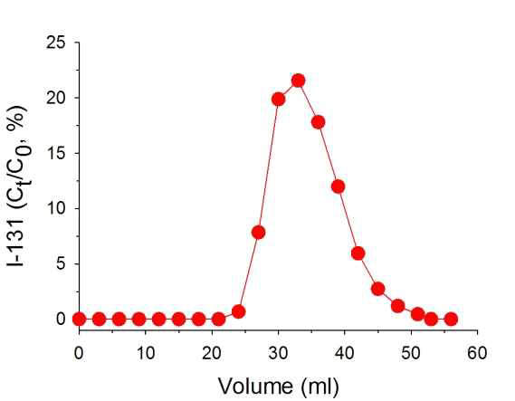 131I 용출 곡선 (anion resin_BV 20ml)