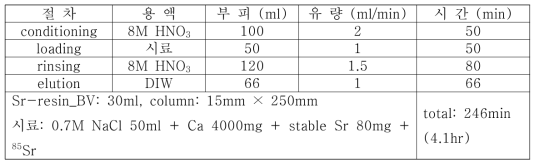 Sr-resin (BV: 30ml) 분리/정제 절차