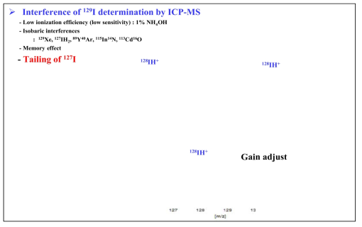 m/z 127-129 영역에서의 다중원소 이온의 간섭 및 tailing 효과