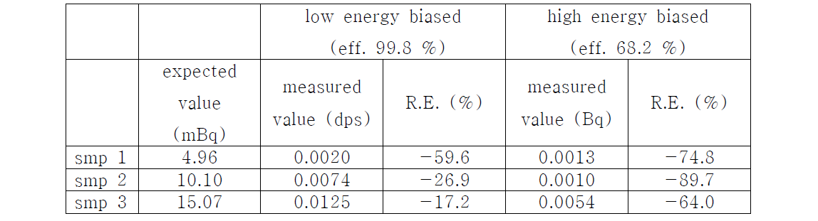 높은 농도의 129I (6-12 Bq)으로 결정한 계측 효율을 이용하여 낮은 농도의 129I 시료를 분석한 결과
